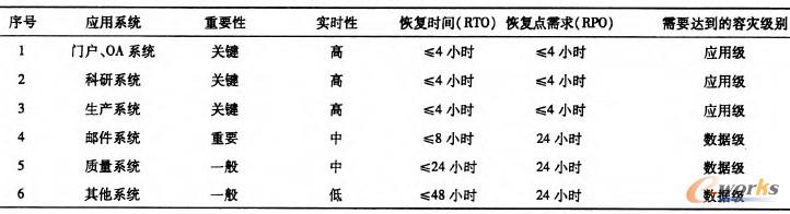 表2 信息系統(tǒng)業(yè)務(wù)容災(zāi)分析表