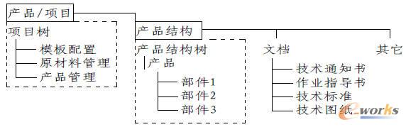 產(chǎn)品數(shù)據(jù)管理