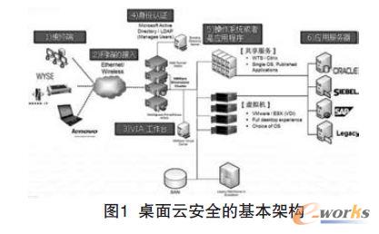 桌面云安全的基本架構(gòu)