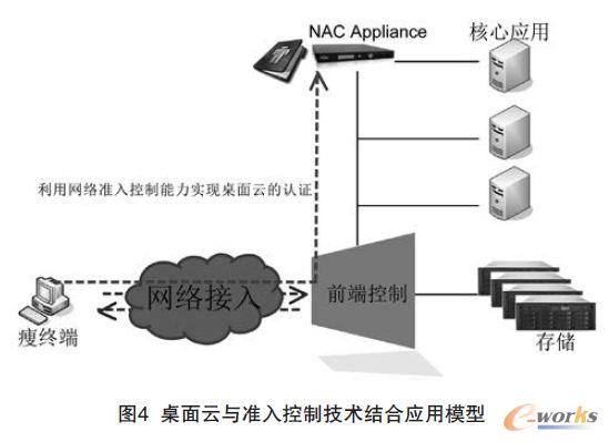 桌面云與準(zhǔn)入控制技術(shù)結(jié)合應(yīng)用模型