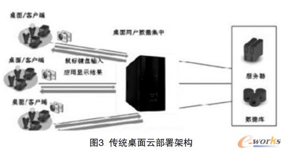 傳統(tǒng)桌面云部署架構(gòu)