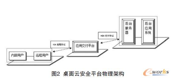 桌面云安全平臺(tái)物理架構(gòu)