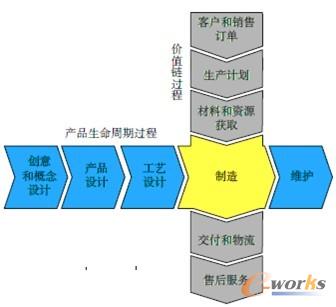 圖2 制造處于企業(yè)價(jià)值流和產(chǎn)品生命周期過程交叉的十字路口
