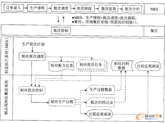 圖3 無紙化MES功能框架