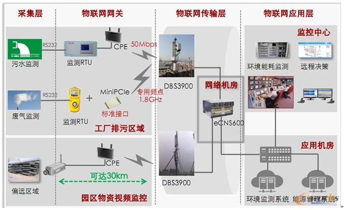 圖2 華為無線工廠全景圖