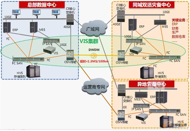 圖3 華為制造業(yè)兩地三中心數(shù)據(jù)中心解決方案