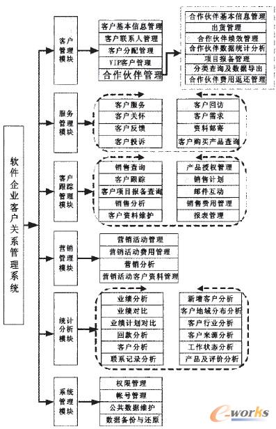 圖1 軟件企業(yè)CRM系統(tǒng)功能設(shè)計結(jié)構(gòu)