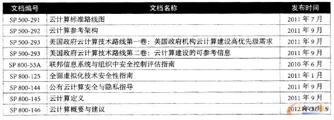 ��1 NIST��Ӌ(j��)���؄e������