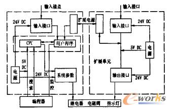 PLC內(nèi)部結(jié)構(gòu)框圖