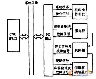 內(nèi)裝式PLc輸入/輸出信急框圖