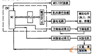 內(nèi)裝型PLC與CNC和MT(機(jī)床傭)的接口