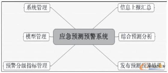 圖2 安全生產(chǎn)應(yīng)急預(yù)測預(yù)警系統(tǒng)功能模塊圖