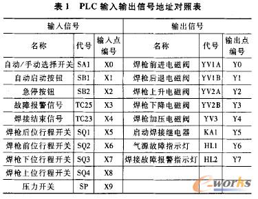 PLCݔ��ݔ����̖(h��o)��ַ��(du��)�ձ�