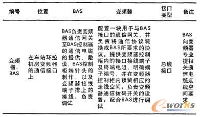 BAS與變頻器的物理接口表