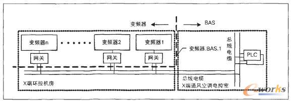 BAS與車站變頻器的接口劃分