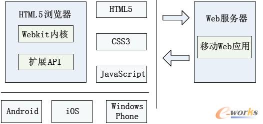 �D1 ����HTML5���Ƅ�Web��(y��ng)�üܘ�(g��u)�D