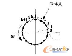  ��(sh��)�ؼӹ�ʾ��D