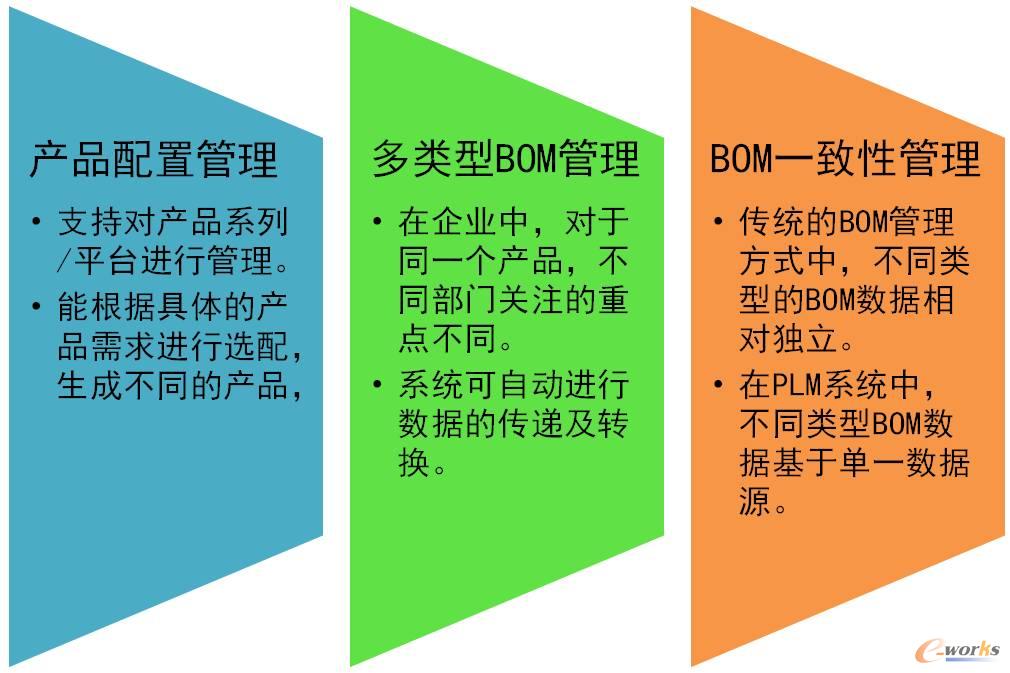 ��I(y��)��(j��)BOM����(g��)����Ҫ�c(di��n)