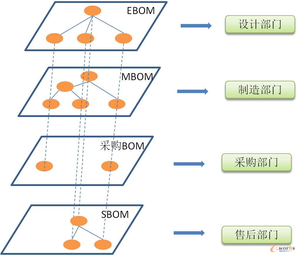 EBOM��׃����������BOMӳ��