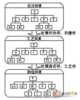 PLMϵ�y(t��ng)�е�BOMҕ�D�Y(ji��)��(g��u)�D(zhu��n)�Q