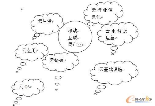 圖1 移動互聯(lián)網(wǎng)的云圖