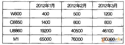 表1 部分云概念手機的國內(nèi)銷售情況(2012年1一3月市場跟蹤數(shù)據(jù))