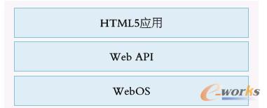 圖5 基于HTML5的WebOS技術(shù)實(shí)現(xiàn)架構(gòu)