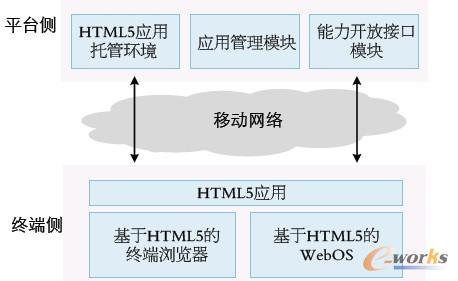 圖3 HTML5應(yīng)用技術(shù)實(shí)現(xiàn)架構(gòu)