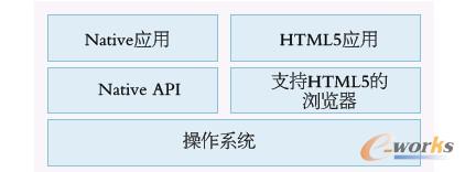 圖4 基于HTML5的終端瀏覽器技術(shù)實(shí)現(xiàn)架構(gòu)
