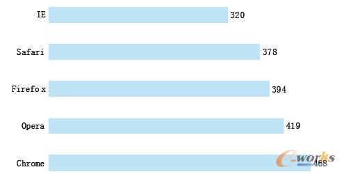 圖2 各瀏覽器的HTML5特性測(cè)試評(píng)分