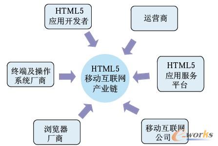 圖1 HTML5移動(dòng)互聯(lián)網(wǎng)產(chǎn)業(yè)鏈構(gòu)成