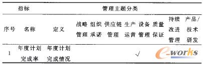 表3 某指標(biāo)與管理主題分布示意表