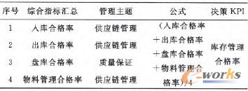 表6 某綜合決策指標(biāo)整理示意表