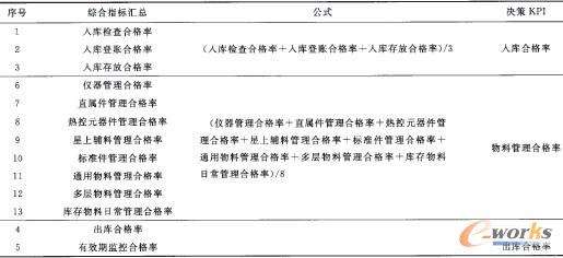 表5 某決策指標(biāo)整理示意表