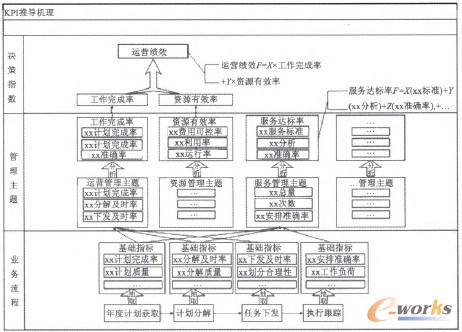 圖3 某指標(biāo)影響網(wǎng)絡(luò)示意圖