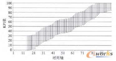 圖1 某指標(biāo)范圍示意圖