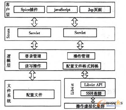 圖2 J2EE工程架構(gòu)
