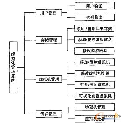 圖3 系統(tǒng)功能結(jié)構(gòu)