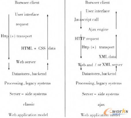 圖4 Ajax工作原理