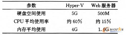 表1 管理節(jié)點(diǎn)消耗的系統(tǒng)資源對(duì)比