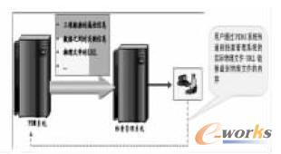 PDMϵ�y(t��ng)�͙n������ϵ�y(t��ng)�Ľӿڿ��ʾ��D