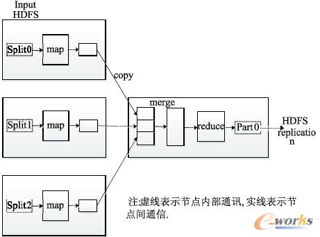 圖1 map/reduce 計算模型
