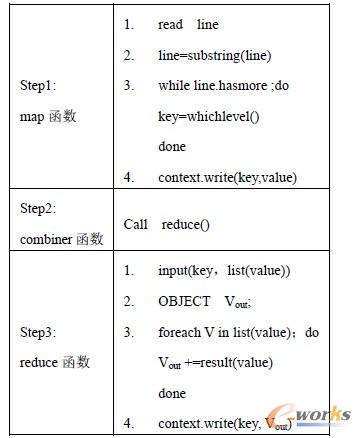 圖3 map/reduce 偽碼