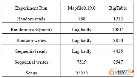 表1 Apache 與Google 云計算產(chǎn)品性能比較