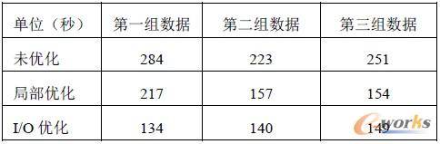 表3 map/reduce 程序處理時間比較