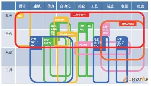 圖2 工業(yè)軟件廠商生產(chǎn)系統(tǒng)