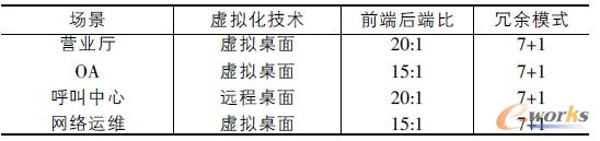 表3 桌面虛擬化服務器配置數量表