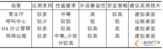 表2 各類場景下應用桌面云技術要求表