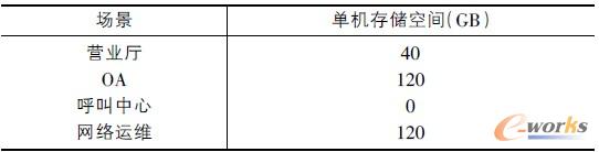 表4 桌面云系統(tǒng)存儲空間分配需求表