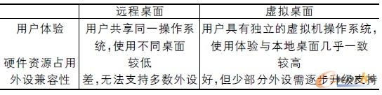 表1 遠程/虛擬桌面區(qū)別對照表